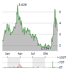 21SHARES POLKADOT Aktie Chart 1 Jahr