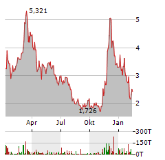 21SHARES POLKADOT ETP Jahres Chart