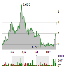 21SHARES POLKADOT Aktie Chart 1 Jahr