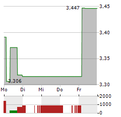 21SHARES POLKADOT Aktie 5-Tage-Chart