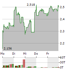 21SHARES POLKADOT Aktie 5-Tage-Chart