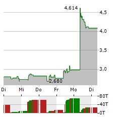 21SHARES POLKADOT Aktie 5-Tage-Chart