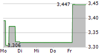 21SHARES POLKADOT ETP 5-Tage-Chart