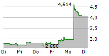 21SHARES POLKADOT ETP 5-Tage-Chart