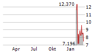 21SHARES PYTH NETWORK ETP Chart 1 Jahr