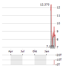 21SHARES PYTH NETWORK Aktie Chart 1 Jahr