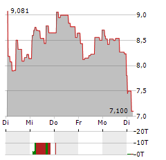 21SHARES PYTH NETWORK Aktie 5-Tage-Chart