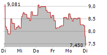 21SHARES PYTH NETWORK ETP 5-Tage-Chart