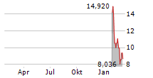 21SHARES RENDER ETP Chart 1 Jahr