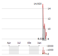 21SHARES RENDER Aktie Chart 1 Jahr