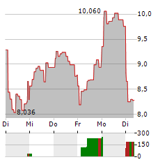 21SHARES RENDER Aktie 5-Tage-Chart