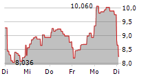 21SHARES RENDER ETP 5-Tage-Chart