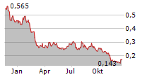 21SHARES SHORT BITCOIN ETP Chart 1 Jahr