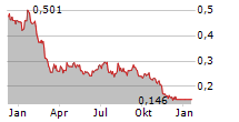 21SHARES SHORT BITCOIN ETP Chart 1 Jahr