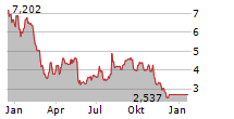 21SHARES SHORT ETHEREUM ETP Chart 1 Jahr