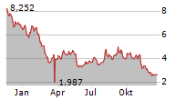 21SHARES SHORT ETHEREUM ETP Chart 1 Jahr