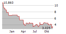 21SHARES SHORT ETHEREUM ETP Chart 1 Jahr