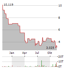 21SHARES SHORT ETHEREUM Aktie Chart 1 Jahr