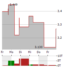 21SHARES SHORT ETHEREUM Aktie 5-Tage-Chart