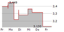 21SHARES SHORT ETHEREUM ETP 5-Tage-Chart