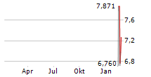 21SHARES SOLANA CORE STAKING ETP Chart 1 Jahr