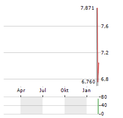 21SHARES SOLANA CORE STAKING Aktie Chart 1 Jahr