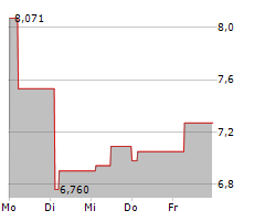 21SHARES SOLANA CORE STAKING ETP Chart 1 Jahr