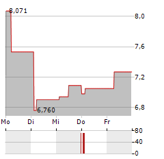 21SHARES SOLANA CORE STAKING Aktie 5-Tage-Chart