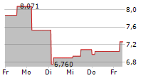 21SHARES SOLANA CORE STAKING ETP 5-Tage-Chart