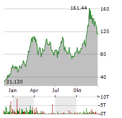 21SHARES SOLANA STAKING ETP Jahres Chart