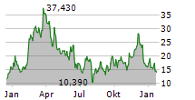 21SHARES STACKS STAKING ETP Chart 1 Jahr