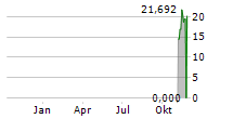 21SHARES STACKS STAKING ETP Chart 1 Jahr