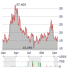 21SHARES STACKS STAKING Aktie Chart 1 Jahr