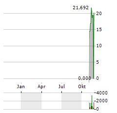 21SHARES STACKS STAKING Aktie Chart 1 Jahr