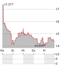 21SHARES STACKS STAKING Aktie 5-Tage-Chart