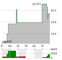 21SHARES STACKS STAKING Aktie 5-Tage-Chart