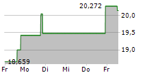 21SHARES STACKS STAKING ETP 5-Tage-Chart