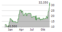 21SHARES STAKING BASKET INDEX ETP Chart 1 Jahr