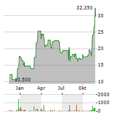 21SHARES STAKING BASKET INDEX Aktie Chart 1 Jahr