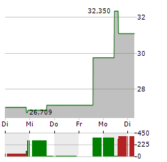 21SHARES STAKING BASKET INDEX Aktie 5-Tage-Chart