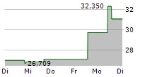 21SHARES STAKING BASKET INDEX ETP 5-Tage-Chart