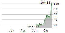 21SHARES SUI STAKING ETP Chart 1 Jahr