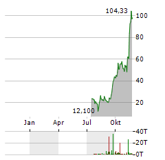 21SHARES SUI STAKING Aktie Chart 1 Jahr