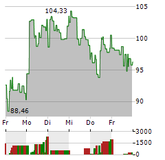 21SHARES SUI STAKING Aktie 5-Tage-Chart