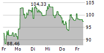 21SHARES SUI STAKING ETP 5-Tage-Chart