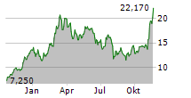 21SHARES SYGNUM PLATFORM WINNERS INDEX ETP Chart 1 Jahr