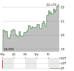 21SHARES SYGNUM PLATFORM WINNERS INDEX Aktie 5-Tage-Chart