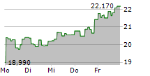 21SHARES SYGNUM PLATFORM WINNERS INDEX ETP 5-Tage-Chart