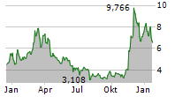 21SHARES TEZOS STAKING ETP Chart 1 Jahr