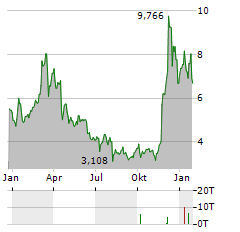 21SHARES TEZOS STAKING Aktie Chart 1 Jahr